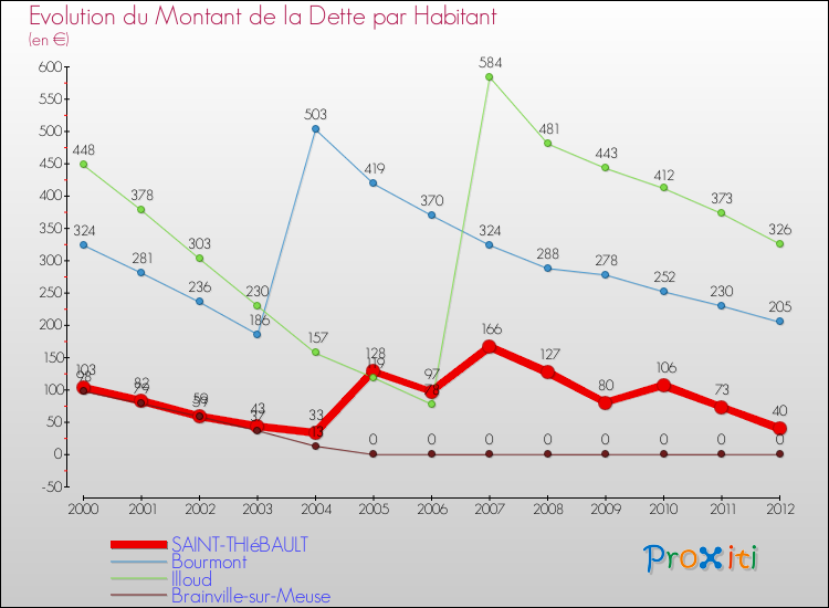 Evolution de la dette par habitant pour la commune de SAINT-THIéBAULT et les communes proches de 2000 à 2012 Comparaison de la dette par habitant pour SAINT-THIéBAULT et les communes voisines de 2000 à 2012