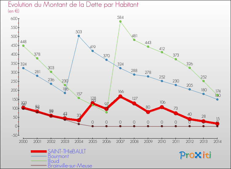 Evolution de la dette par habitant pour la commune de SAINT-THIéBAULT et les communes proches de 2000 à 2014 Comparaison de la dette par habitant pour SAINT-THIéBAULT et les communes voisines de 2000 à 2014