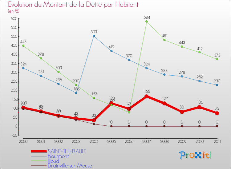 Evolution de la dette par habitant pour la commune de SAINT-THIéBAULT et les communes proches Comparaison de la dette par habitant pour SAINT-THIéBAULT et les communes voisines