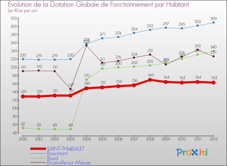 Evolution et montant de la dotation globale de fonctionnement par Habitant pour SAINT-THIéBAULT et les communes proches Comparaison des dotations globales de fonctionnement par habitant pour SAINT-THIéBAULT et les communes voisines