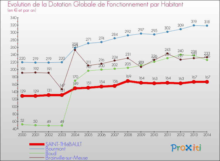 Evolution et montant de la dotation globale de fonctionnement par Habitant pour SAINT-THIéBAULT et les communes proches de 2000 à 2014. Comparaison des dotations globales de fonctionnement par habitant pour SAINT-THIéBAULT et les communes voisines de 2000 à 2014.