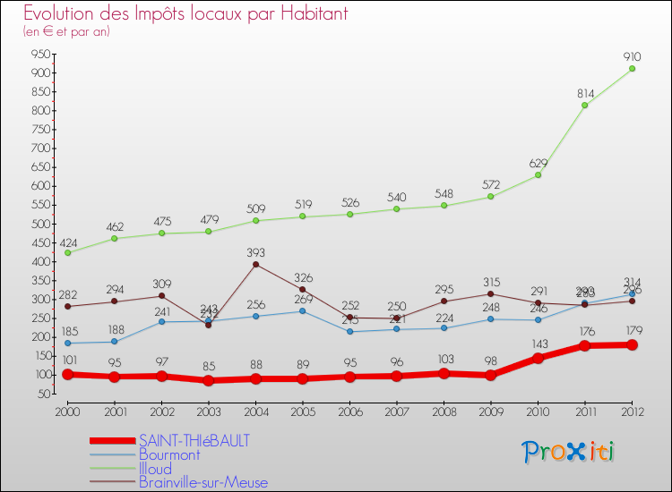 Evolution et montant des impôts locaux par Habitant pour SAINT-THIéBAULT et les communes proches Comparaison des impôts locaux par habitant pour SAINT-THIéBAULT et les communes voisines