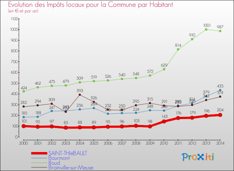 Evolution et montant des impôts locaux par Habitant pour SAINT-THIéBAULT et les communes proches de 2000 à 2014 Comparaison des impôts locaux par habitant pour SAINT-THIéBAULT et les communes voisines de 2000 à 2014