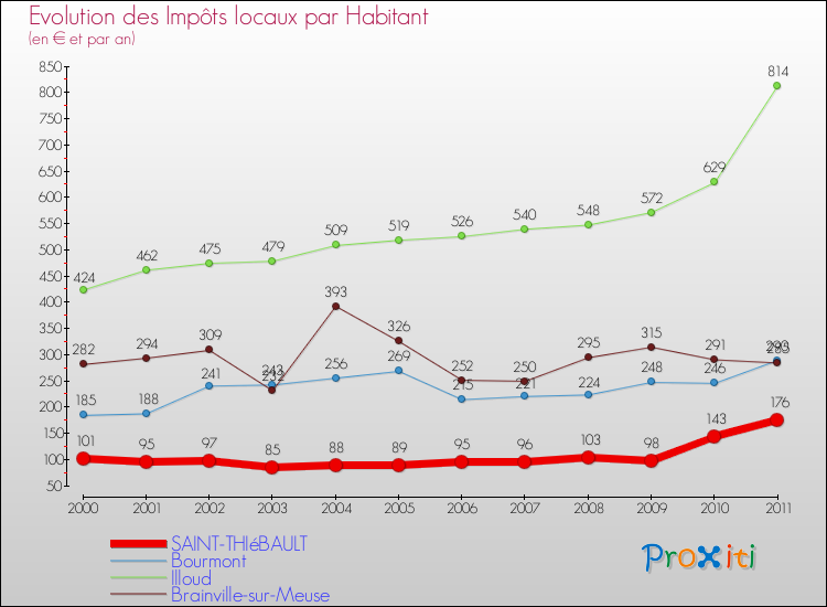 Evolution et montant des impôts locaux par Habitant pour SAINT-THIéBAULT et les communes proches Comparaison des impôts locaux par habitant pour SAINT-THIéBAULT et les communes voisines