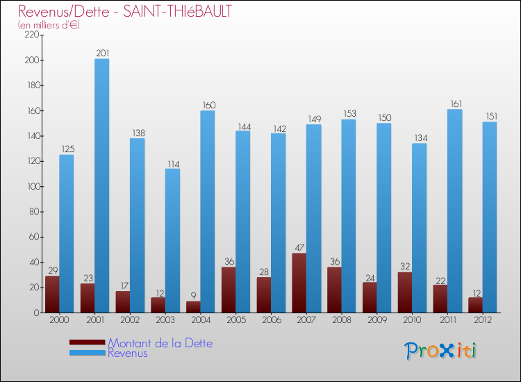 Evolution comparée de la dette et des revenus pour la commune de SAINT-THIéBAULT de 2000 à 2012 Comparaison de la dette et des revenus pour SAINT-THIéBAULT de 2000 à 2012