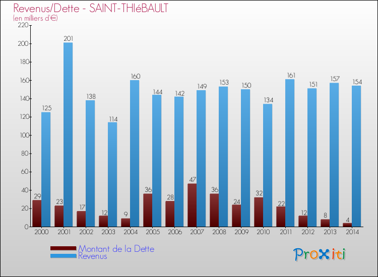 Evolution comparée de la dette et des revenus pour la commune de SAINT-THIéBAULT de 2000 à 2014 Comparaison de la dette et des revenus pour SAINT-THIéBAULT de 2000 à 2014
