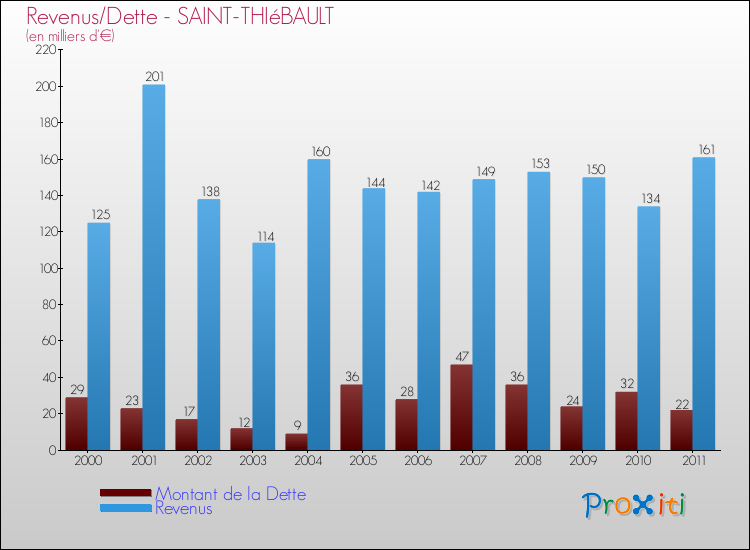 Evolution comparée de la dette et des revenus pour la commune de SAINT-THIéBAULT de 2000 à 2011 Comparaison de la dette et des revenus pour SAINT-THIéBAULT de 2000 à 2011