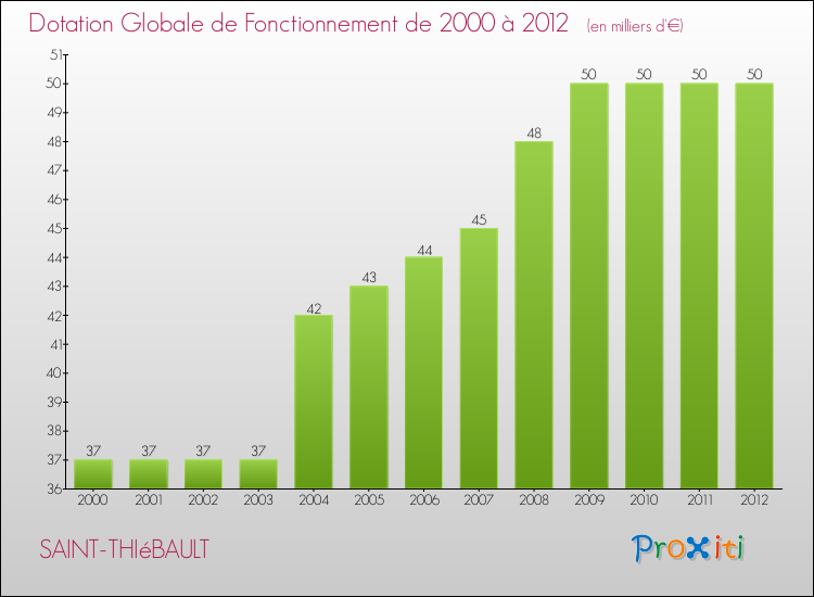 Evolution du montant de la Dotation Globale de Fonctionnement pour la commune de SAINT-THIéBAULT de 2000 à 2012 Evolution du montant de la Dotation Globale de Fonctionnement pour SAINT-THIéBAULT de 2000 à 2012