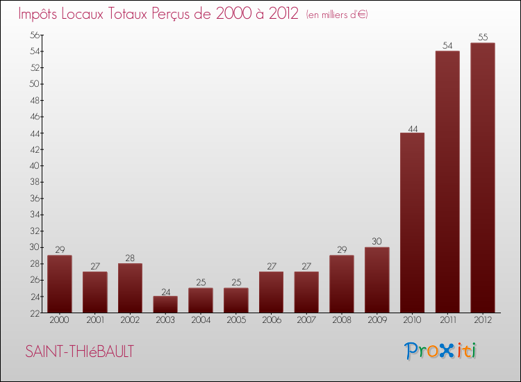 Evolution des Impôts Locaux pour la commune de SAINT-THIéBAULT de 2000 à 2012 Evolution des Impôts Locaux pour SAINT-THIéBAULT de 2000 à 2012