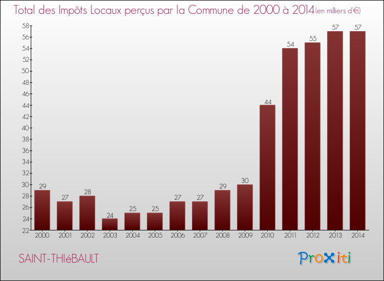Evolution des Impôts Locaux pour la commune de SAINT-THIéBAULT de 2000 à 2014 Evolution des Impôts Locaux pour SAINT-THIéBAULT de 2000 à 2014