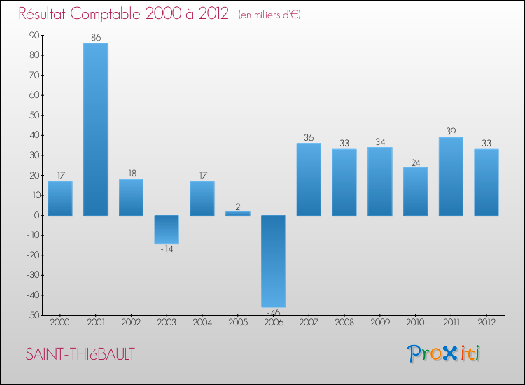 Evolution du résultat comptable pour la commune de SAINT-THIéBAULT de 2000 à 2012 Evolution du résultat comptable pour SAINT-THIéBAULT de 2000 à 2012