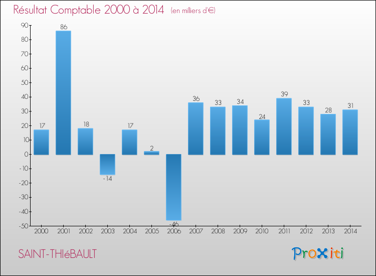 Evolution du résultat comptable pour la commune de SAINT-THIéBAULT de 2000 à 2014 Evolution du résultat comptable pour SAINT-THIéBAULT de 2000 à 2014