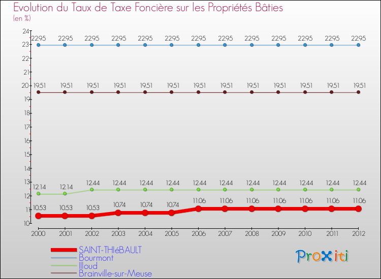 Evolution du taux de la taxe foncière sur le bati pour SAINT-THIéBAULT et les communes proches de 2000 à 2012 Comparaison des taux de taxe foncière sur le bati pour SAINT-THIéBAULT et les communes voisines de 2000 à 2012