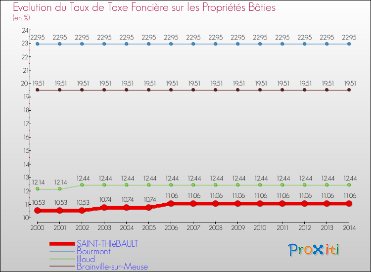 Evolution du taux de la taxe foncière sur le bati pour SAINT-THIéBAULT et les communes proches de 2000 à 2014 Comparaison des taux de taxe foncière sur le bati pour SAINT-THIéBAULT et les communes voisines de 2000 à 2014