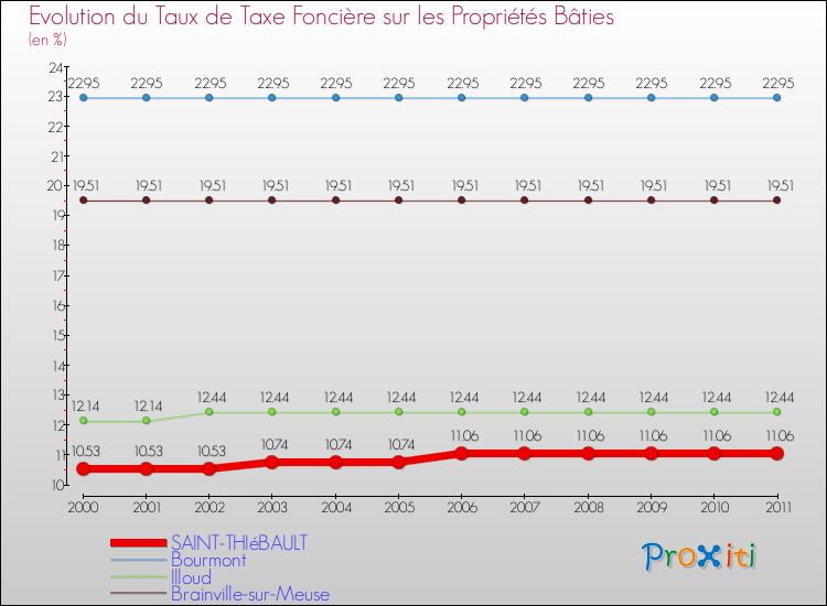 Evolution du taux de la taxe foncière sur le bati pour SAINT-THIéBAULT et les communes proches Comparaison des taux de taxe foncière sur le bati pour SAINT-THIéBAULT et les communes voisines