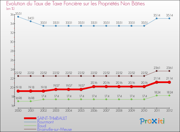 Evolution du taux de la taxe foncière sur les immeubles et terrains non batis pour SAINT-THIéBAULT et les communes proches de 2000 à 2012 Comparaison des taux de la taxe foncière sur les immeubles et terrains non batis pour SAINT-THIéBAULT et les communes voisines de 2000 à 2012