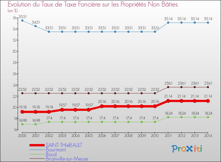 Evolution du taux de la taxe foncière sur les immeubles et terrains non batis pour SAINT-THIéBAULT et les communes proches de 2000 à 2014 Comparaison des taux de la taxe foncière sur les immeubles et terrains non batis pour SAINT-THIéBAULT et les communes voisines de 2000 à 2014