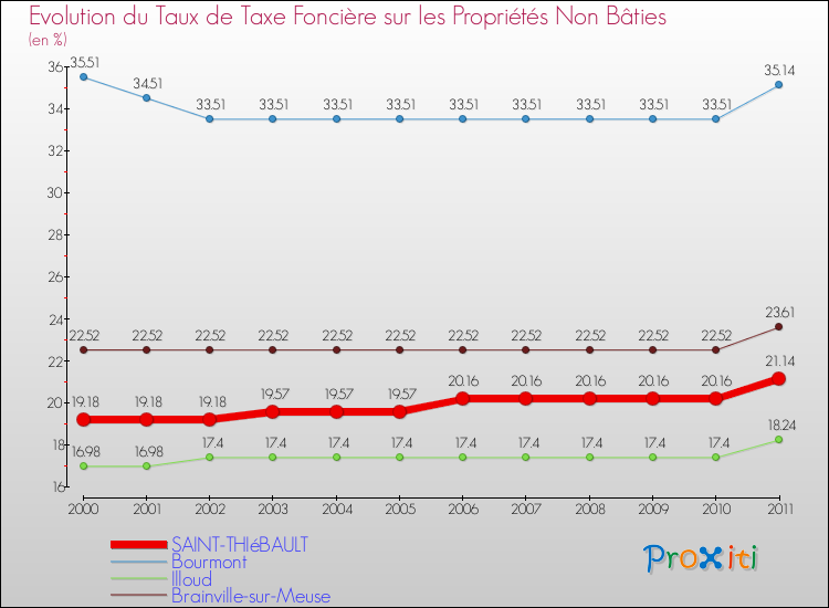 Evolution du taux de la taxe foncière sur les immeubles et terrains non batis pour SAINT-THIéBAULT et les communes proches Comparaison des taux de la taxe foncière sur les immeubles et terrains non batis pour SAINT-THIéBAULT et les communes voisines