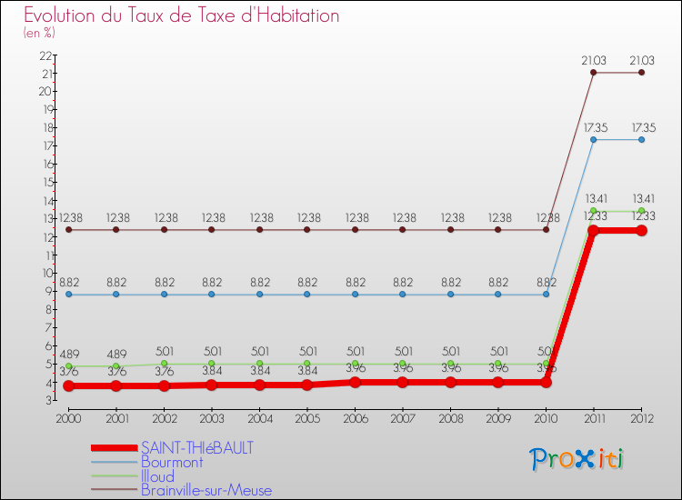 Evolution du taux de la taxe d'habitation pour SAINT-THIéBAULT et les communes proches Comparaison des taux de la taxe d'habitation pour SAINT-THIéBAULT et les communes voisines