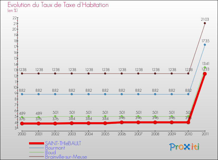 Evolution du taux de la taxe d'habitation pour SAINT-THIéBAULT et les communes proches Comparaison des taux de la taxe d'habitation pour SAINT-THIéBAULT et les communes voisines