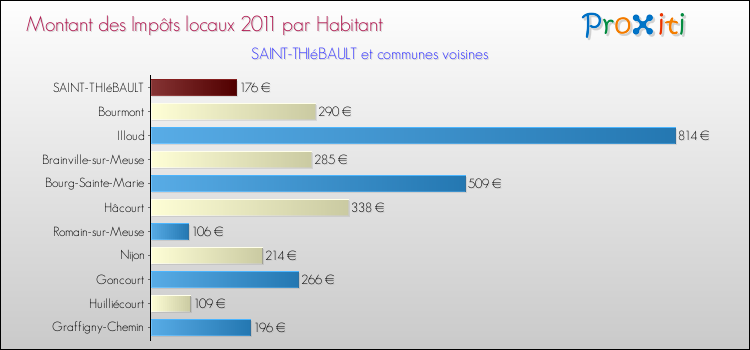 Montant des impôts locaux par Habitant pour SAINT-THIéBAULT et les communes proches Comparaison des impôts locaux par habitant pour SAINT-THIéBAULT et les communes voisines