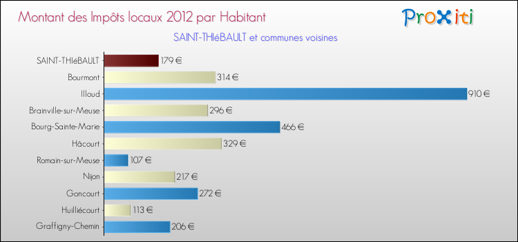 Montant des impôts locaux par Habitant pour SAINT-THIéBAULT et les communes proches Comparaison des impôts locaux par habitant pour SAINT-THIéBAULT et les communes voisines