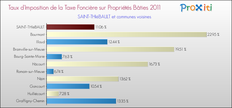 Taux d'imposition de la taxe foncière sur le bati 2011 pour SAINT-THIéBAULT et les communes proches Comparaison des taux d'imposition de la taxe foncière sur le bati 2011 pour SAINT-THIéBAULT et les communes voisines