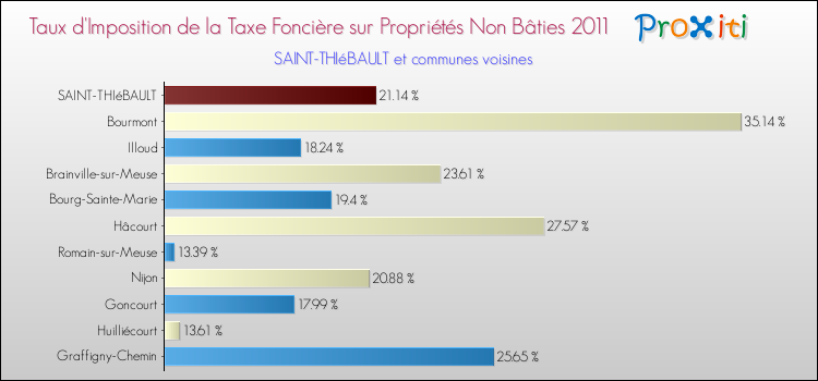 Taux d'imposition de la taxe foncière sur les immeubles et terrains non batis 2011 pour SAINT-THIéBAULT et les communes proches Comparaison des taux d'imposition de la taxe foncière sur les immeubles et terrains non batis 2011 pour SAINT-THIéBAULT et les communes voisines