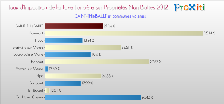 Taux d'imposition de la taxe foncière sur les immeubles et terrains non batis 2012 pour SAINT-THIéBAULT et les communes proches Comparaison des taux d'imposition de la taxe foncière sur les immeubles et terrains non batis 2012 pour SAINT-THIéBAULT et les communes voisines