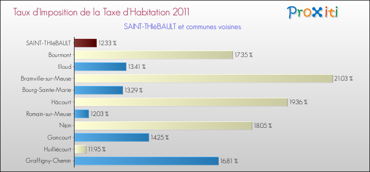 Taux d'imposition de la taxe d'habitation 2011 pour SAINT-THIéBAULT et les communes proches Comparaison des taux d'imposition de la taxe d'habitation 2011 pour SAINT-THIéBAULT et les communes voisines