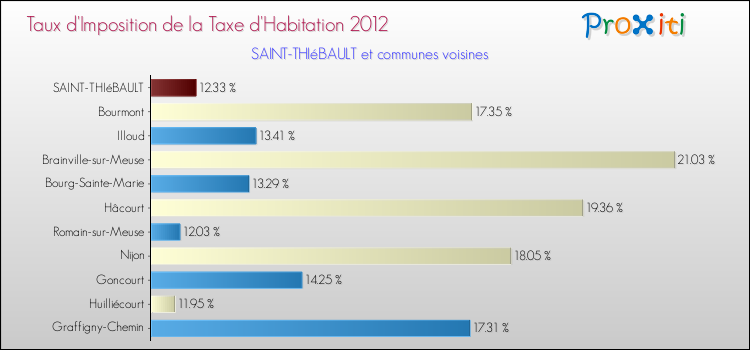 Taux d'imposition de la taxe d'habitation 2012 pour SAINT-THIéBAULT et les communes proches Comparaison des taux d'imposition de la taxe d'habitation 2012 pour SAINT-THIéBAULT et les communes voisines