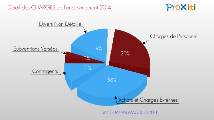 Décomposition des Charges de Fonctionnement 2014 de la commune de SAINT-URBAIN-MACONCOURT Charges de Fonctionnement 2014 pour la commune de SAINT-URBAIN-MACONCOURT