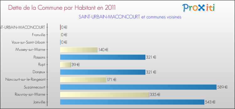 Dette par habitant de la commune en 2011 pour SAINT-URBAIN-MACONCOURT et les communes proches Comparaison de la dette par habitant de la commune en 2011 pour SAINT-URBAIN-MACONCOURT et les communes voisines