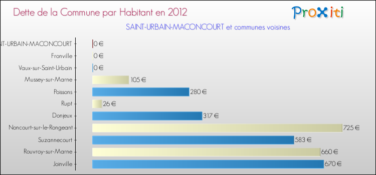 Dette par habitant de la commune en 2012 pour SAINT-URBAIN-MACONCOURT et les communes proches Comparaison de la dette par habitant de la commune en 2012 pour SAINT-URBAIN-MACONCOURT et les communes voisines