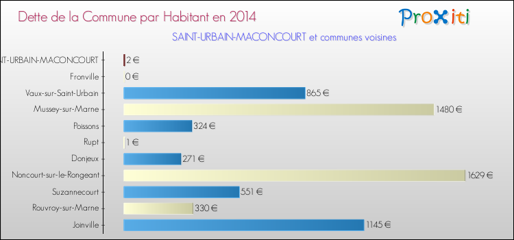 Dette par habitant de la commune en 2014 pour SAINT-URBAIN-MACONCOURT et les communes proches Comparaison de la dette par habitant de la commune en 2014 pour SAINT-URBAIN-MACONCOURT et les communes voisines