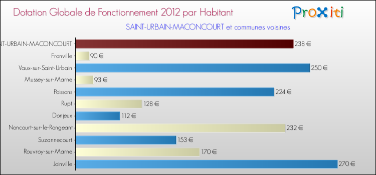 Montant des dotations globales de fonctionnement DGF par Habitant pour SAINT-URBAIN-MACONCOURT et les communes proches Comparaison des des dotations globales de fonctionnement DGF par habitant pour SAINT-URBAIN-MACONCOURT et les communes voisines