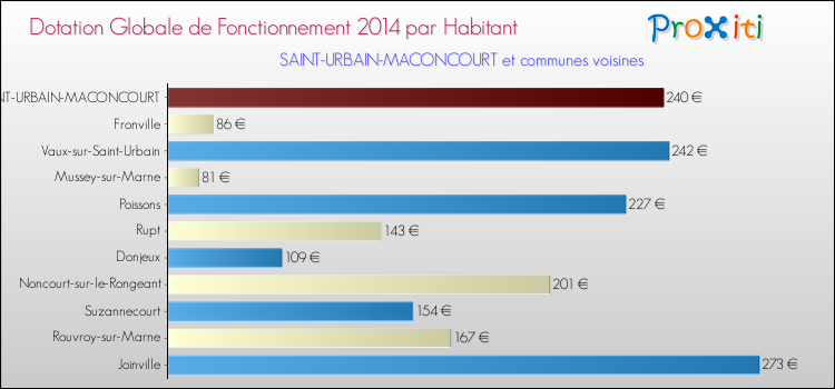 Montant des dotations globales de fonctionnement DGF par Habitant pour SAINT-URBAIN-MACONCOURT et les communes proches en 2014. Comparaison des des dotations globales de fonctionnement DGF par habitant pour SAINT-URBAIN-MACONCOURT et les communes voisines en 2014.