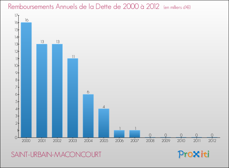 Evolution de l'annuité de la dette pour la commune de SAINT-URBAIN-MACONCOURT de 2000 à 2012 Annuités de la dette pour SAINT-URBAIN-MACONCOURT de 2000 à 2012