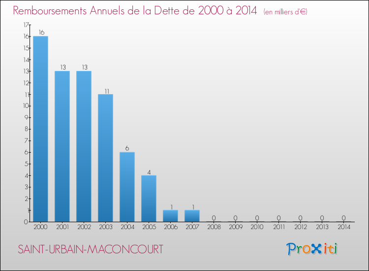 Evolution de l'annuité de la dette pour la commune de SAINT-URBAIN-MACONCOURT de 2000 à 2014 Annuités de la dette pour SAINT-URBAIN-MACONCOURT de 2000 à 2014