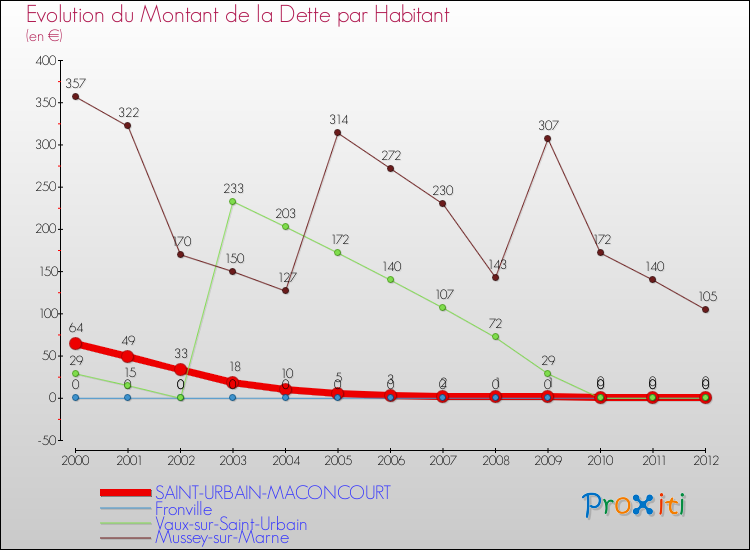 Evolution de la dette par habitant pour la commune de SAINT-URBAIN-MACONCOURT et les communes proches de 2000 à 2012 Comparaison de la dette par habitant pour SAINT-URBAIN-MACONCOURT et les communes voisines de 2000 à 2012