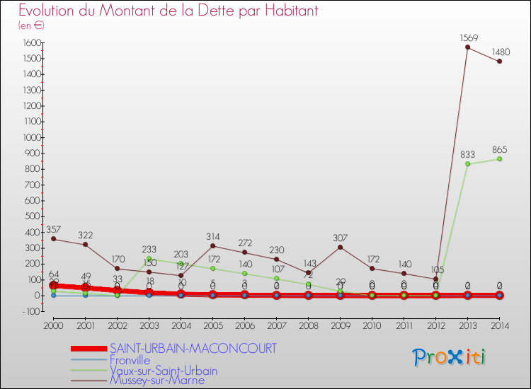 Evolution de la dette par habitant pour la commune de SAINT-URBAIN-MACONCOURT et les communes proches de 2000 à 2014 Comparaison de la dette par habitant pour SAINT-URBAIN-MACONCOURT et les communes voisines de 2000 à 2014