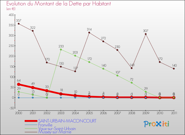 Evolution de la dette par habitant pour la commune de SAINT-URBAIN-MACONCOURT et les communes proches Comparaison de la dette par habitant pour SAINT-URBAIN-MACONCOURT et les communes voisines