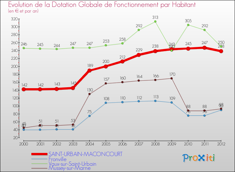 Evolution et montant de la dotation globale de fonctionnement par Habitant pour SAINT-URBAIN-MACONCOURT et les communes proches Comparaison des dotations globales de fonctionnement par habitant pour SAINT-URBAIN-MACONCOURT et les communes voisines