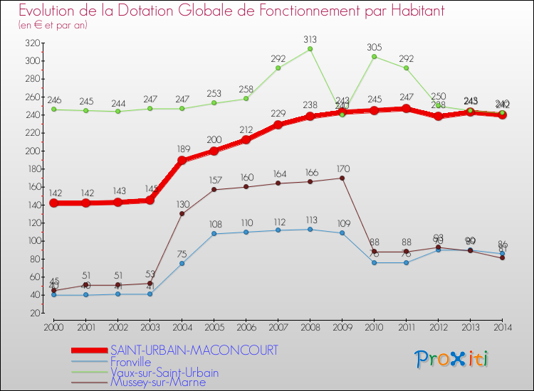 Evolution et montant de la dotation globale de fonctionnement par Habitant pour SAINT-URBAIN-MACONCOURT et les communes proches de 2000 à 2014. Comparaison des dotations globales de fonctionnement par habitant pour SAINT-URBAIN-MACONCOURT et les communes voisines de 2000 à 2014.