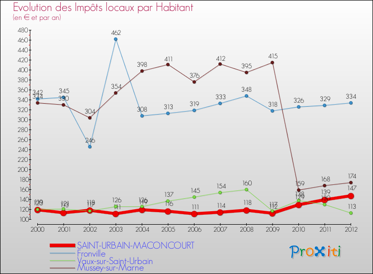 Evolution et montant des impôts locaux par Habitant pour SAINT-URBAIN-MACONCOURT et les communes proches Comparaison des impôts locaux par habitant pour SAINT-URBAIN-MACONCOURT et les communes voisines