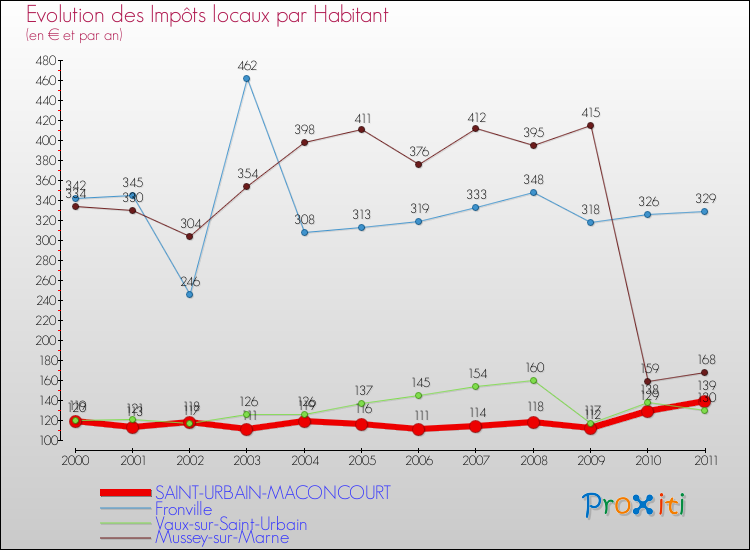 Evolution et montant des impôts locaux par Habitant pour SAINT-URBAIN-MACONCOURT et les communes proches Comparaison des impôts locaux par habitant pour SAINT-URBAIN-MACONCOURT et les communes voisines
