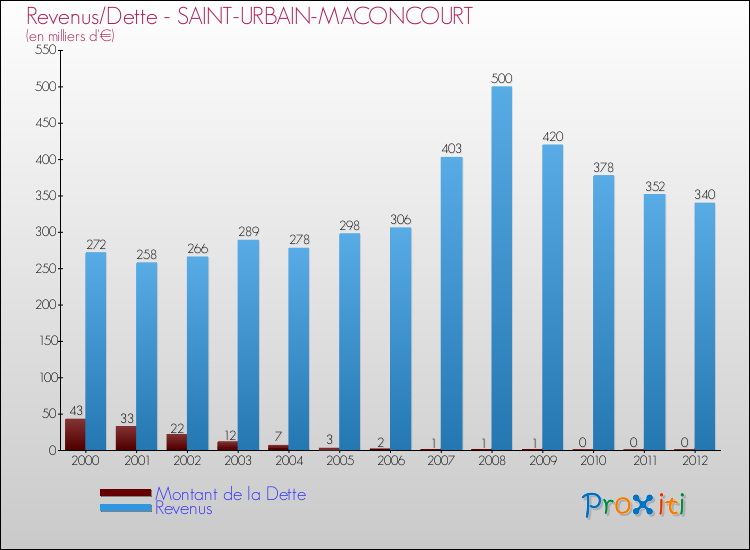 Evolution comparée de la dette et des revenus pour la commune de SAINT-URBAIN-MACONCOURT de 2000 à 2012 Comparaison de la dette et des revenus pour SAINT-URBAIN-MACONCOURT de 2000 à 2012