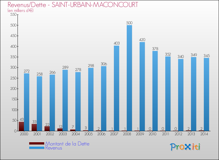Evolution comparée de la dette et des revenus pour la commune de SAINT-URBAIN-MACONCOURT de 2000 à 2014 Comparaison de la dette et des revenus pour SAINT-URBAIN-MACONCOURT de 2000 à 2014