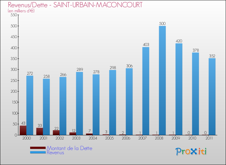 Evolution comparée de la dette et des revenus pour la commune de SAINT-URBAIN-MACONCOURT de 2000 à 2011 Comparaison de la dette et des revenus pour SAINT-URBAIN-MACONCOURT de 2000 à 2011