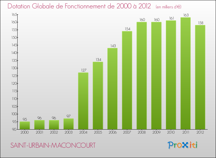 Evolution du montant de la Dotation Globale de Fonctionnement pour la commune de SAINT-URBAIN-MACONCOURT de 2000 à 2012 Evolution du montant de la Dotation Globale de Fonctionnement pour SAINT-URBAIN-MACONCOURT de 2000 à 2012
